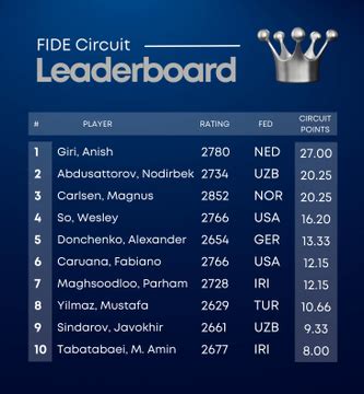 fide leaderboard